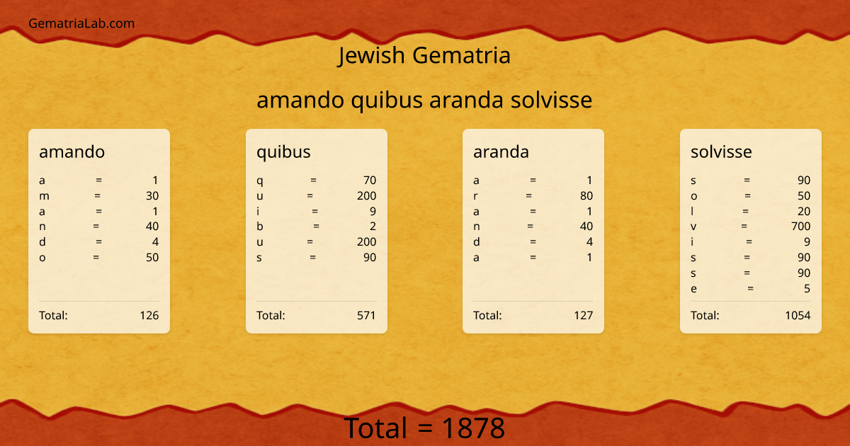 amando quibus aranda solvisse in jewish Gematria